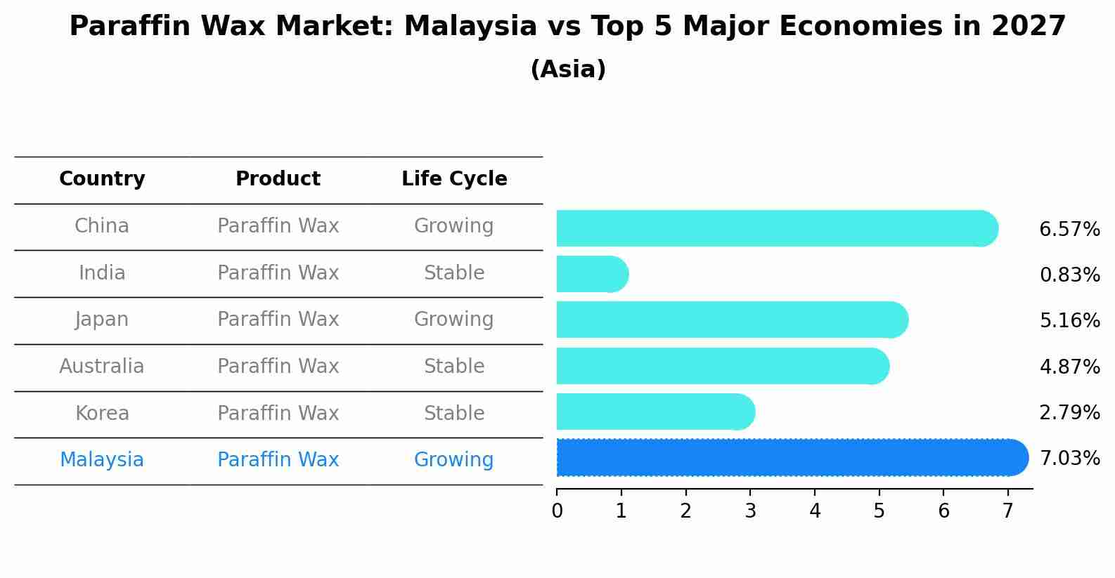 Paraffin Wax Market: Malaysia vs Top 5 Major Economies in 2027 (Asia)