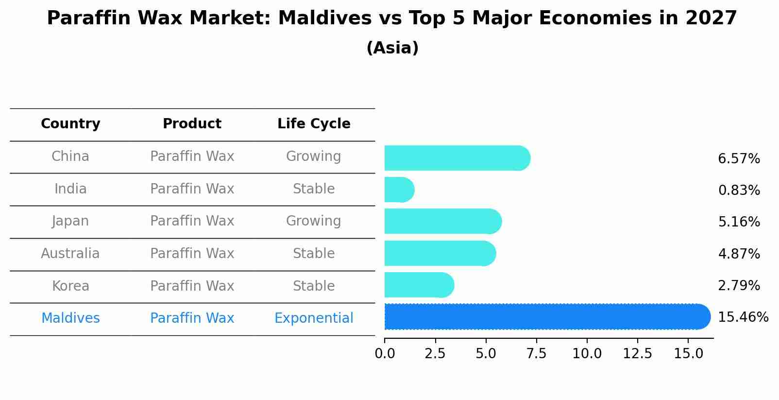 Paraffin Wax Market: Maldives vs Top 5 Major Economies in 2027 (Asia)