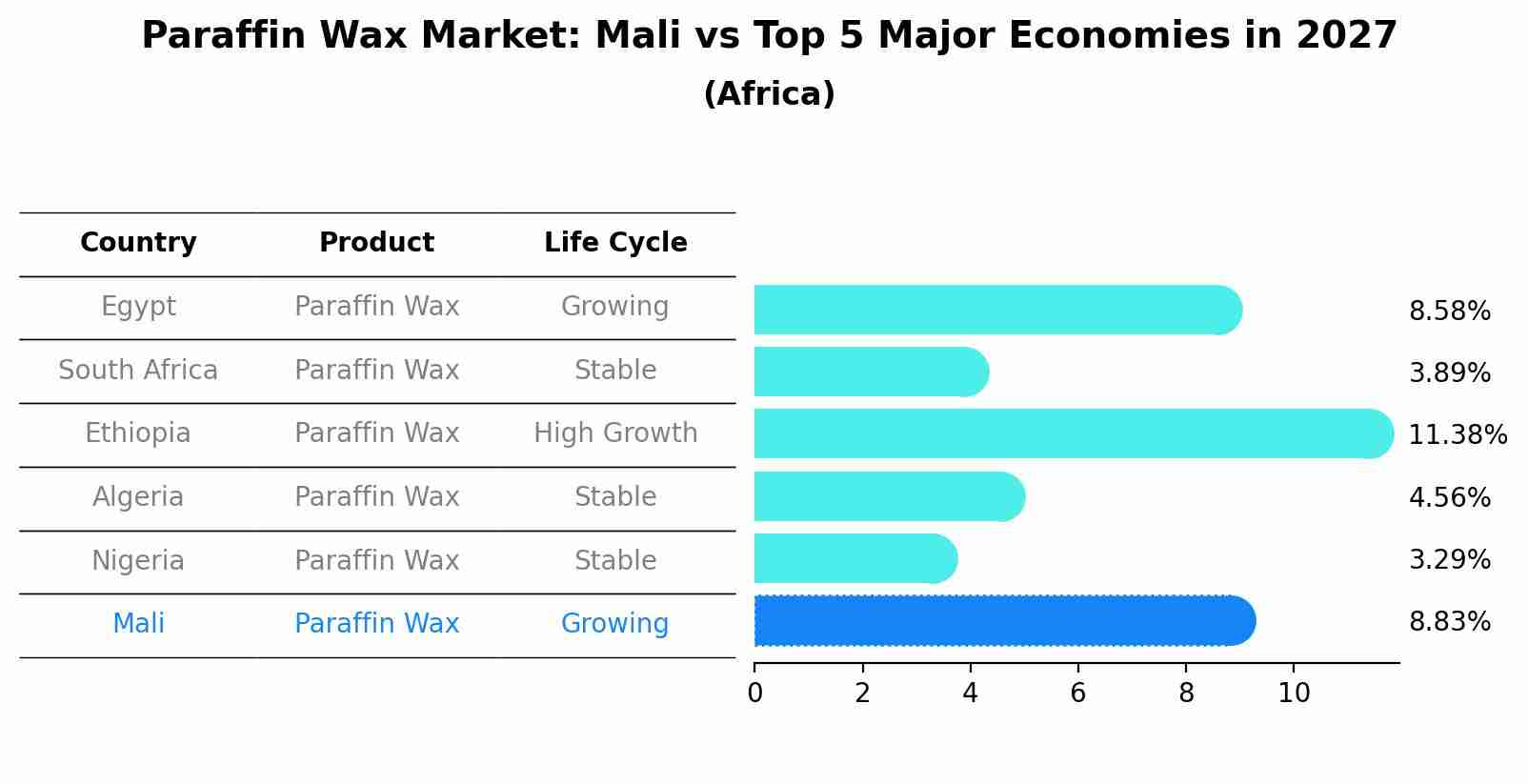 Paraffin Wax Market: Mali vs Top 5 Major Economies in 2027 (Africa)
