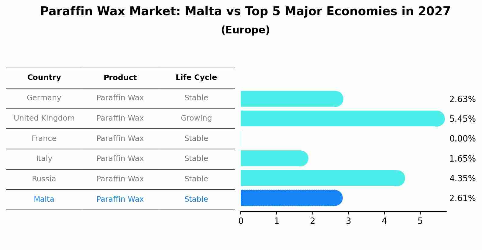 Paraffin Wax Market: Malta vs Top 5 Major Economies in 2027 (Europe)