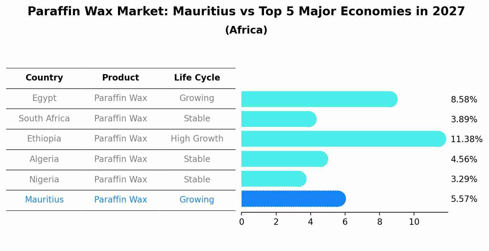Paraffin Wax Market: Mauritius vs Top 5 Major Economies in 2027 (Africa)