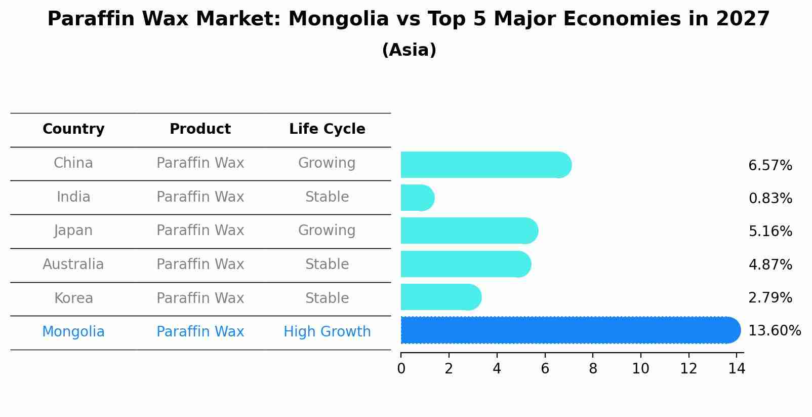 Paraffin Wax Market: Mongolia vs Top 5 Major Economies in 2027 (Asia)