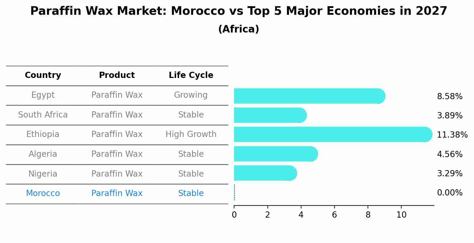 Paraffin Wax Market: Morocco vs Top 5 Major Economies in 2027 (Africa)
