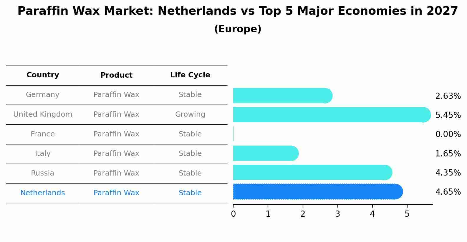 Paraffin Wax Market: Netherlands vs Top 5 Major Economies in 2027 (Europe)