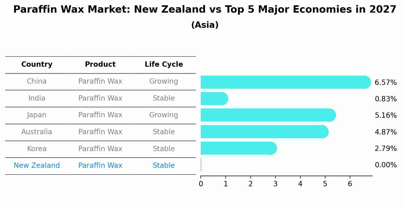 Paraffin Wax Market: New Zealand vs Top 5 Major Economies in 2027 (Asia)