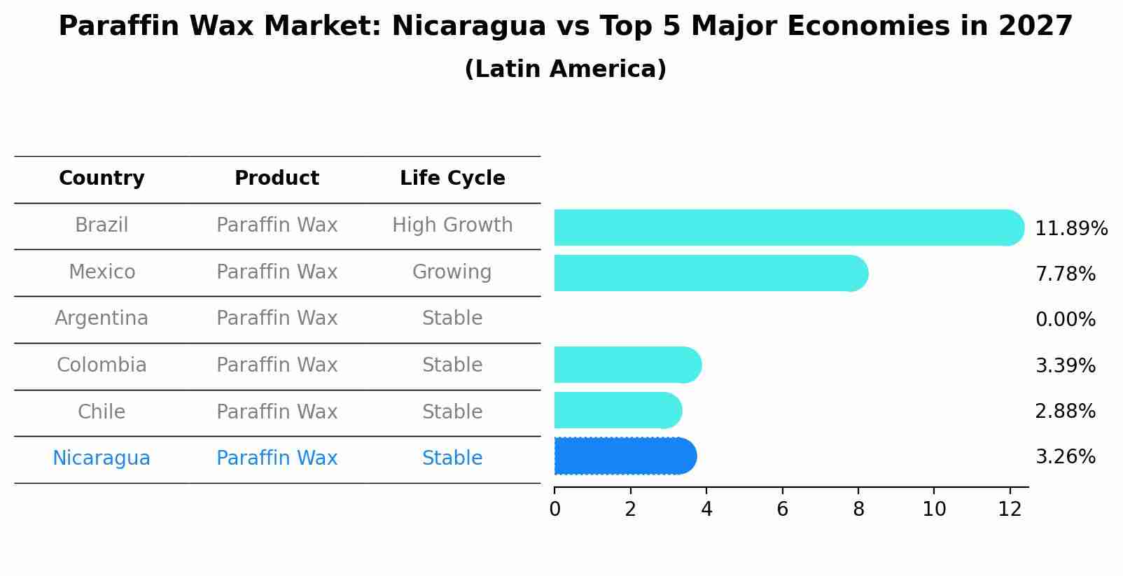 Paraffin Wax Market: Nicaragua vs Top 5 Major Economies in 2027 (Latin America)