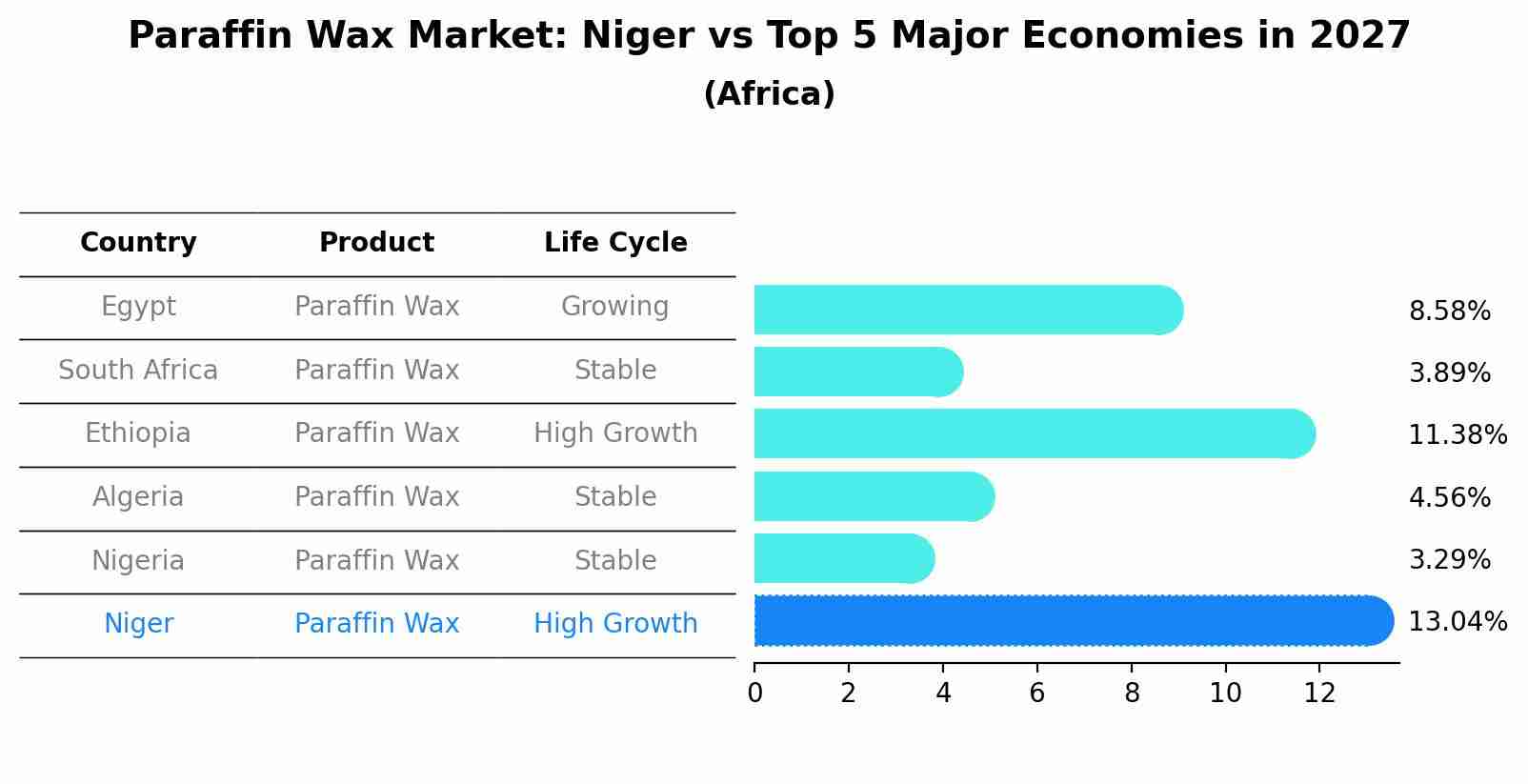 Paraffin Wax Market: Niger vs Top 5 Major Economies in 2027 (Africa)