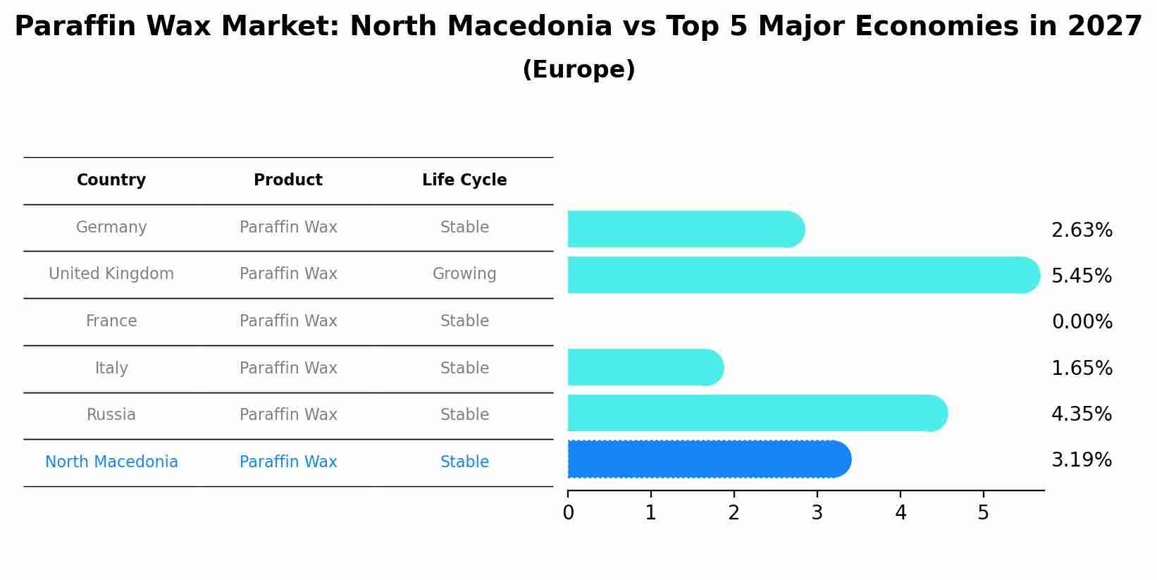 Paraffin Wax Market: North Macedonia vs Top 5 Major Economies in 2027 (Europe)