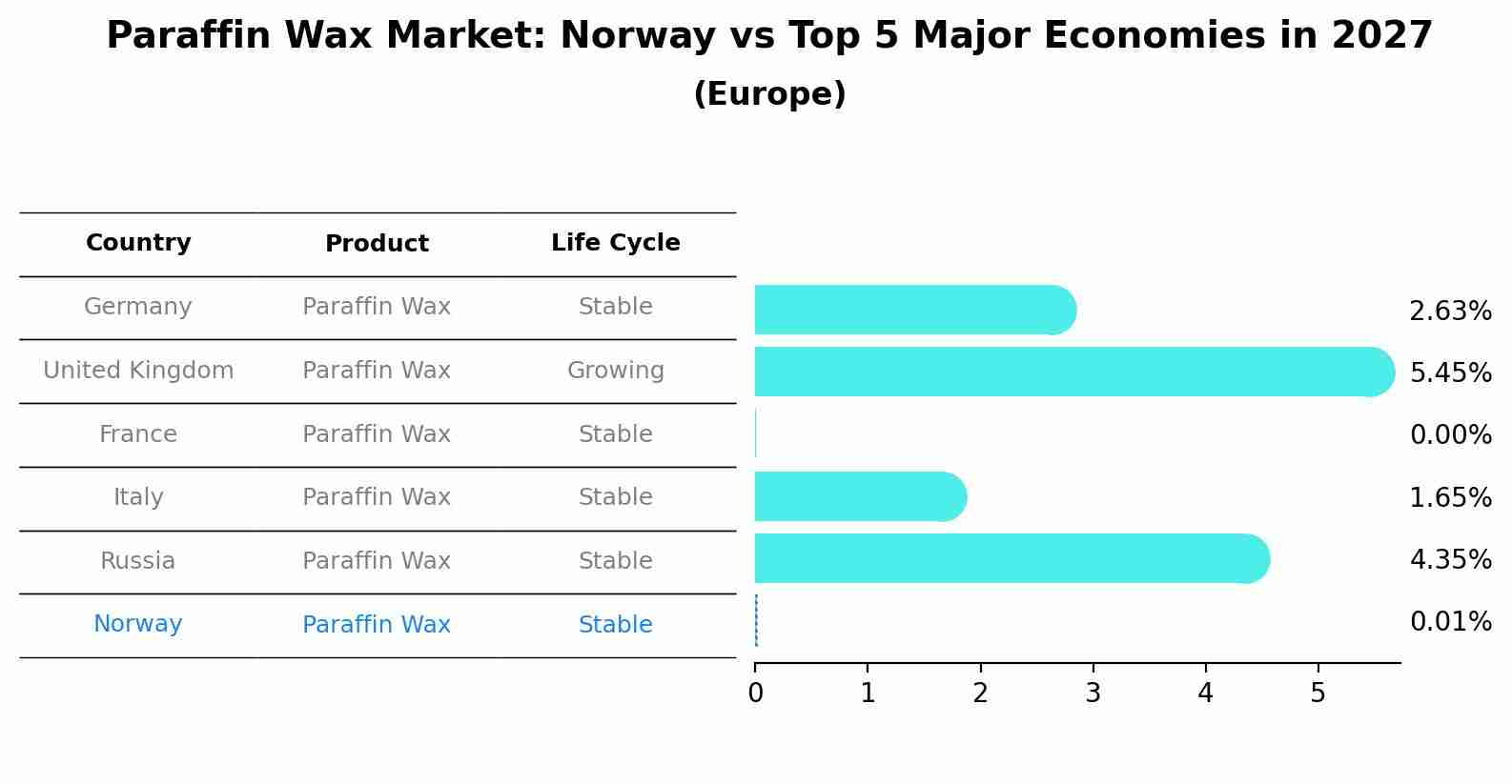 Paraffin Wax Market: Norway vs Top 5 Major Economies in 2027 (Europe)