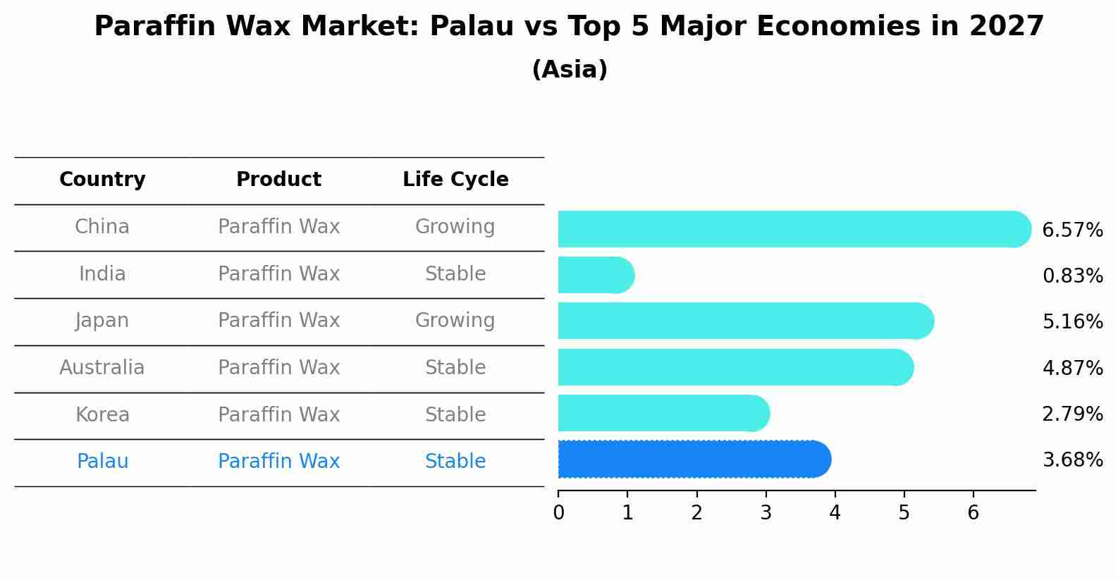 Paraffin Wax Market: Palau vs Top 5 Major Economies in 2027 (Asia)