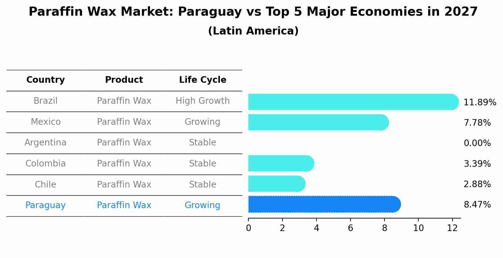 Paraffin Wax Market: Paraguay vs Top 5 Major Economies in 2027 (Latin America)