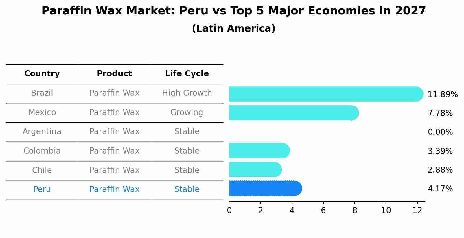 Paraffin Wax Market: Peru vs Top 5 Major Economies in 2027 (Latin America)