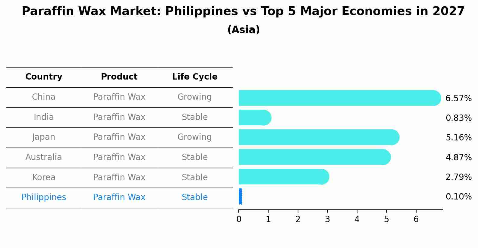 Paraffin Wax Market: Philippines vs Top 5 Major Economies in 2027 (Asia)