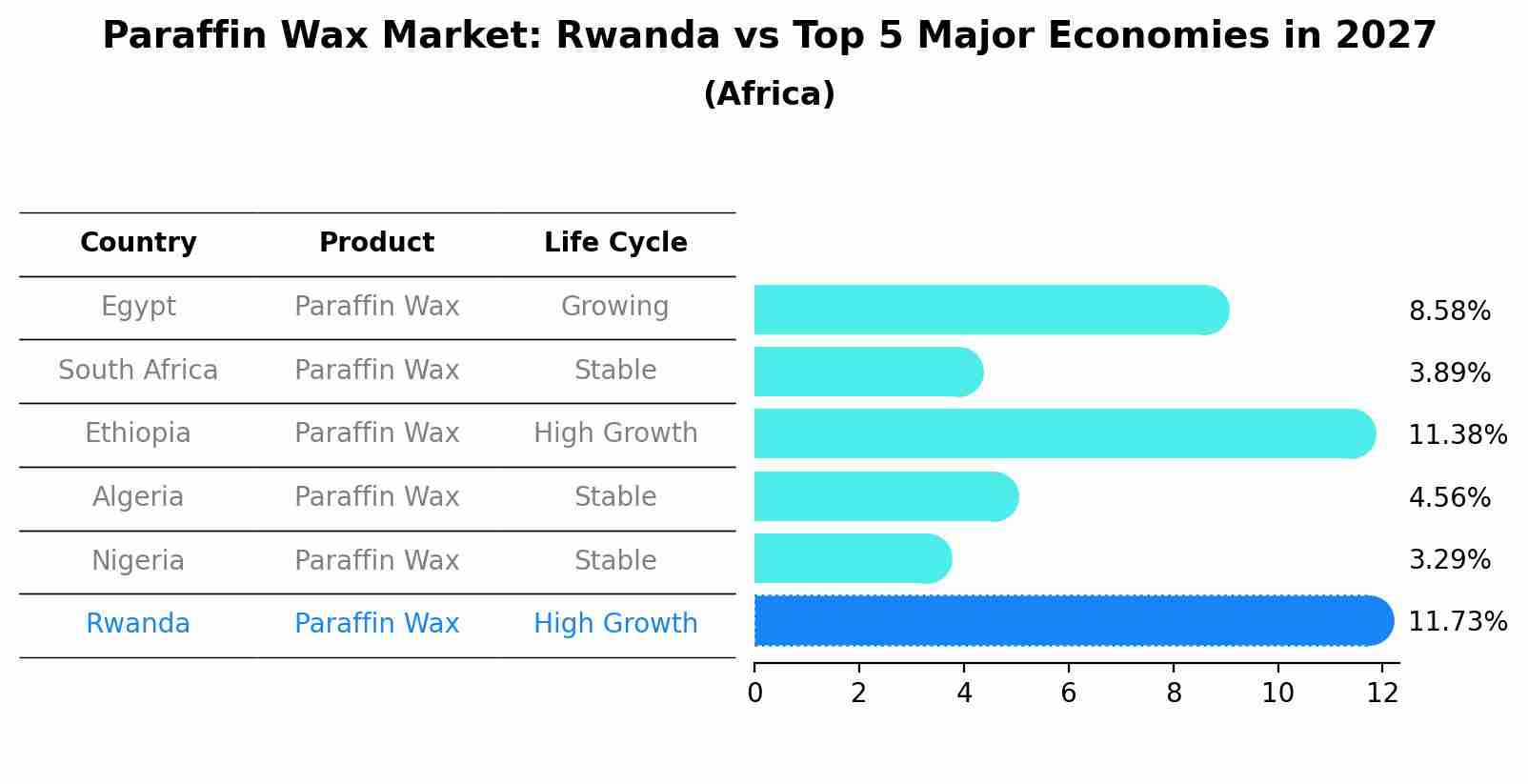 Paraffin Wax Market: Rwanda vs Top 5 Major Economies in 2027 (Africa)