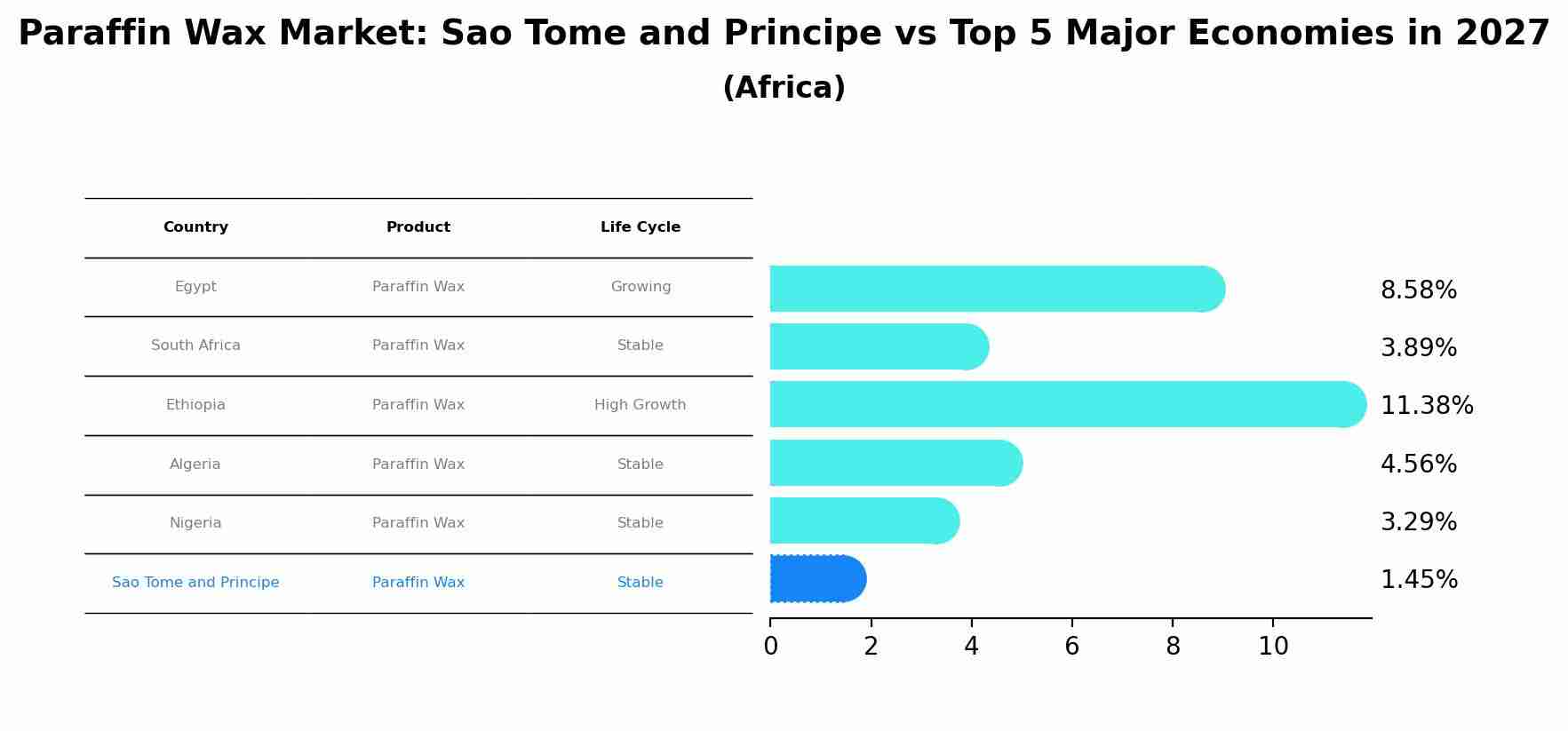 Paraffin Wax Market: Sao Tome and Principe vs Top 5 Major Economies in 2027 (Africa)