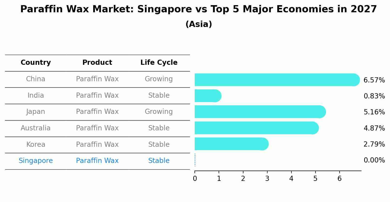 Paraffin Wax Market: Singapore vs Top 5 Major Economies in 2027 (Asia)