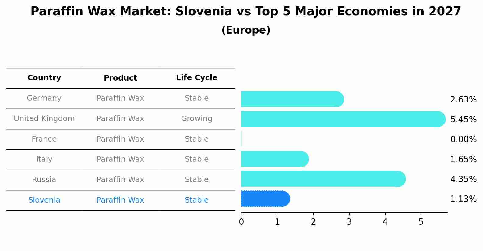 Paraffin Wax Market: Slovenia vs Top 5 Major Economies in 2027 (Europe)