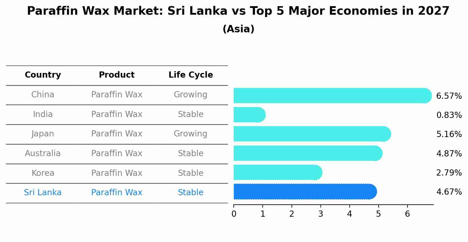 Paraffin Wax Market: Sri Lanka vs Top 5 Major Economies in 2027 (Asia)