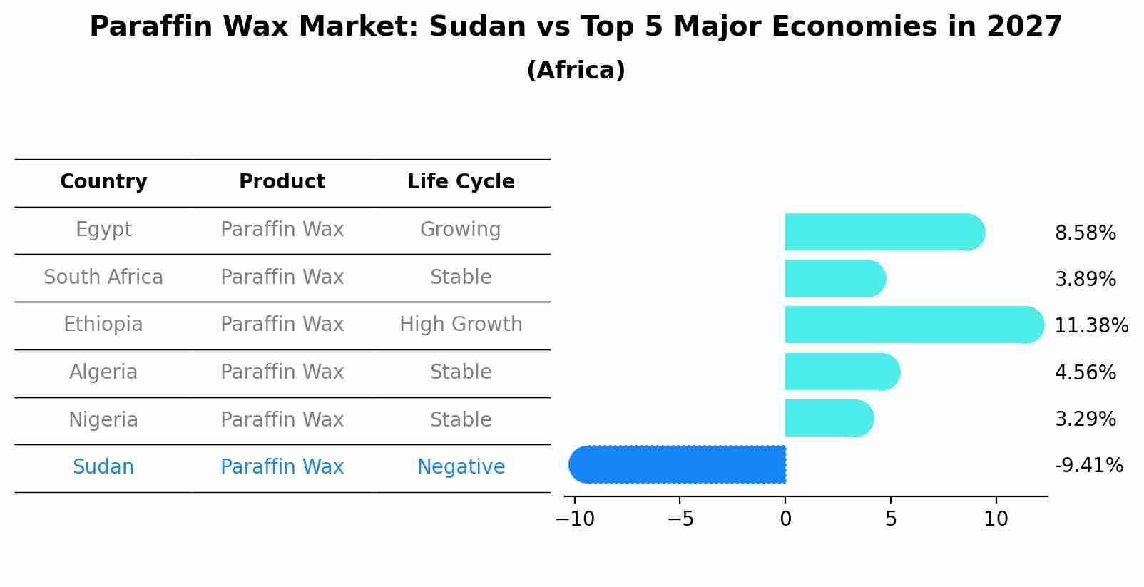 Paraffin Wax Market: Sudan vs Top 5 Major Economies in 2027 (Africa)