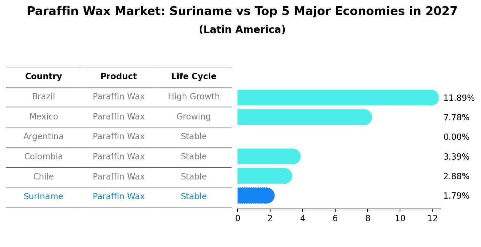 Paraffin Wax Market: Suriname vs Top 5 Major Economies in 2027 (Latin America)