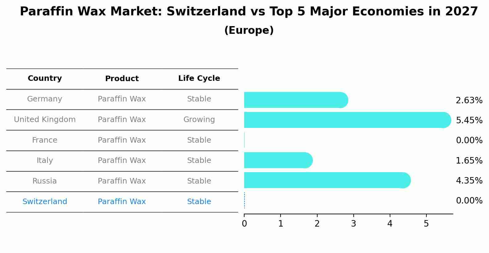 Paraffin Wax Market: Switzerland vs Top 5 Major Economies in 2027 (Europe)