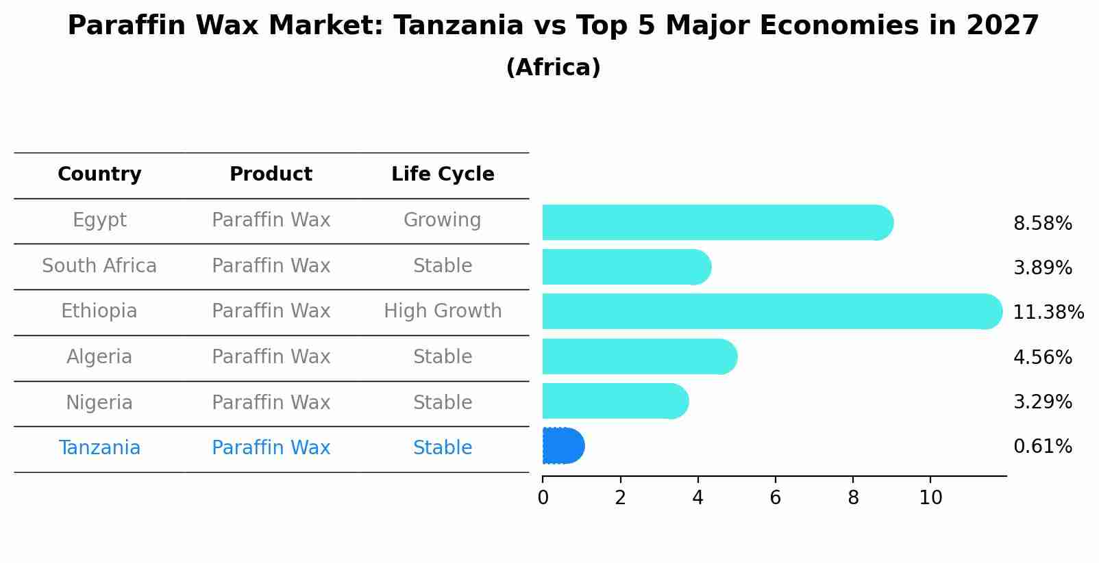 Paraffin Wax Market: Tanzania vs Top 5 Major Economies in 2027 (Africa)