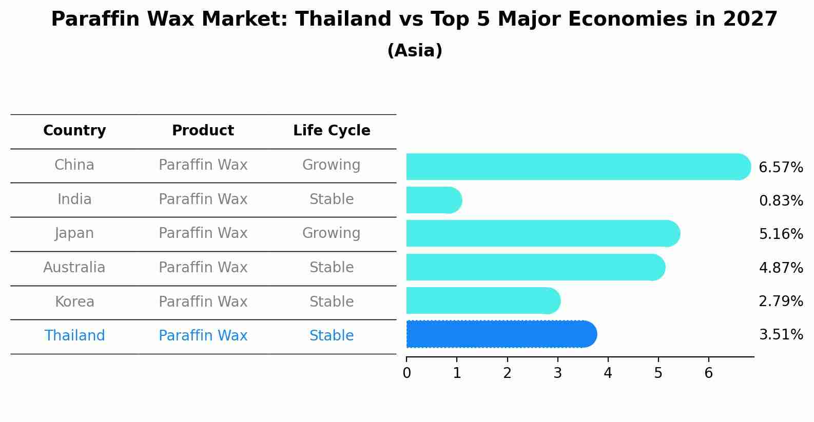 Paraffin Wax Market: Thailand vs Top 5 Major Economies in 2027 (Asia)
