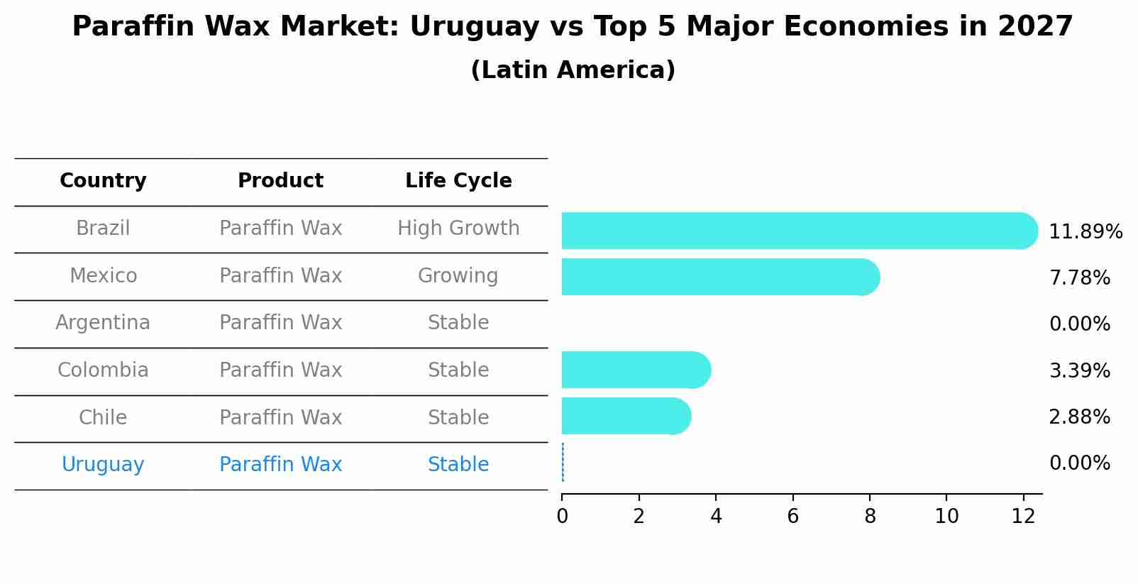 Paraffin Wax Market: Uruguay vs Top 5 Major Economies in 2027 (Latin America)