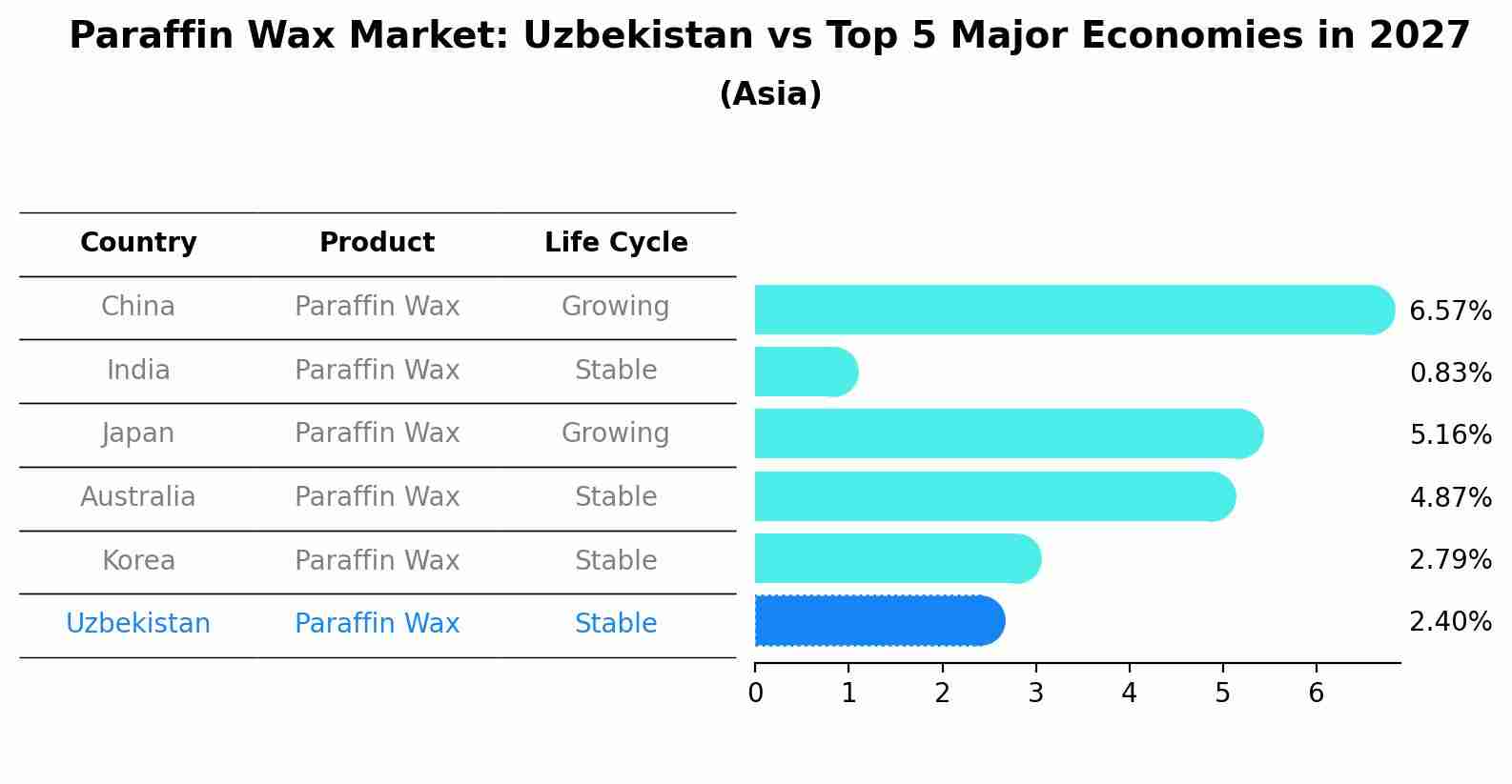 Paraffin Wax Market: Uzbekistan vs Top 5 Major Economies in 2027 (Asia)
