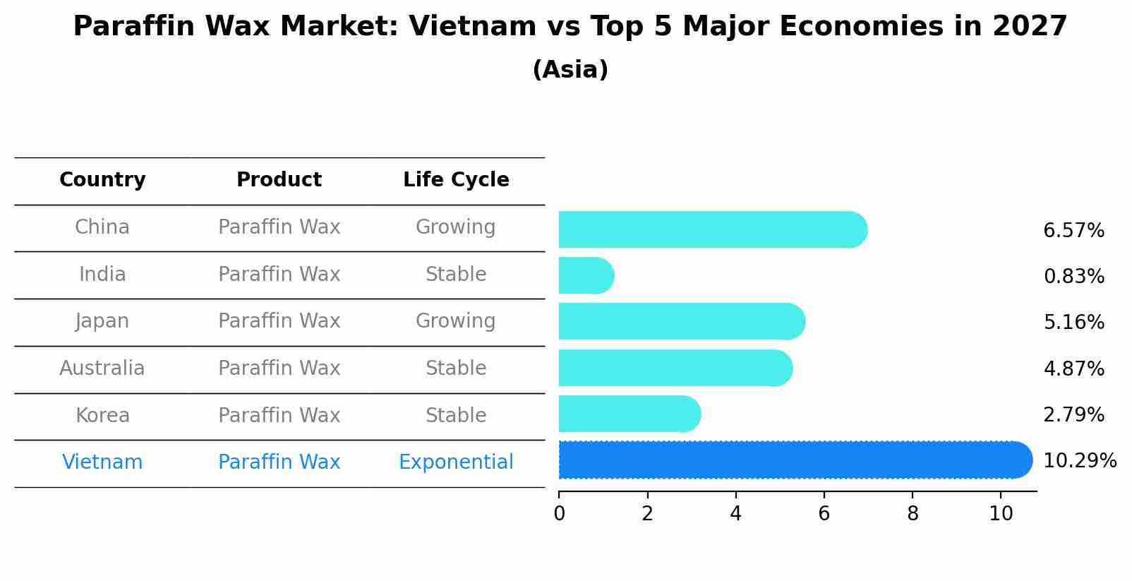 Paraffin Wax Market: Vietnam vs Top 5 Major Economies in 2027 (Asia)