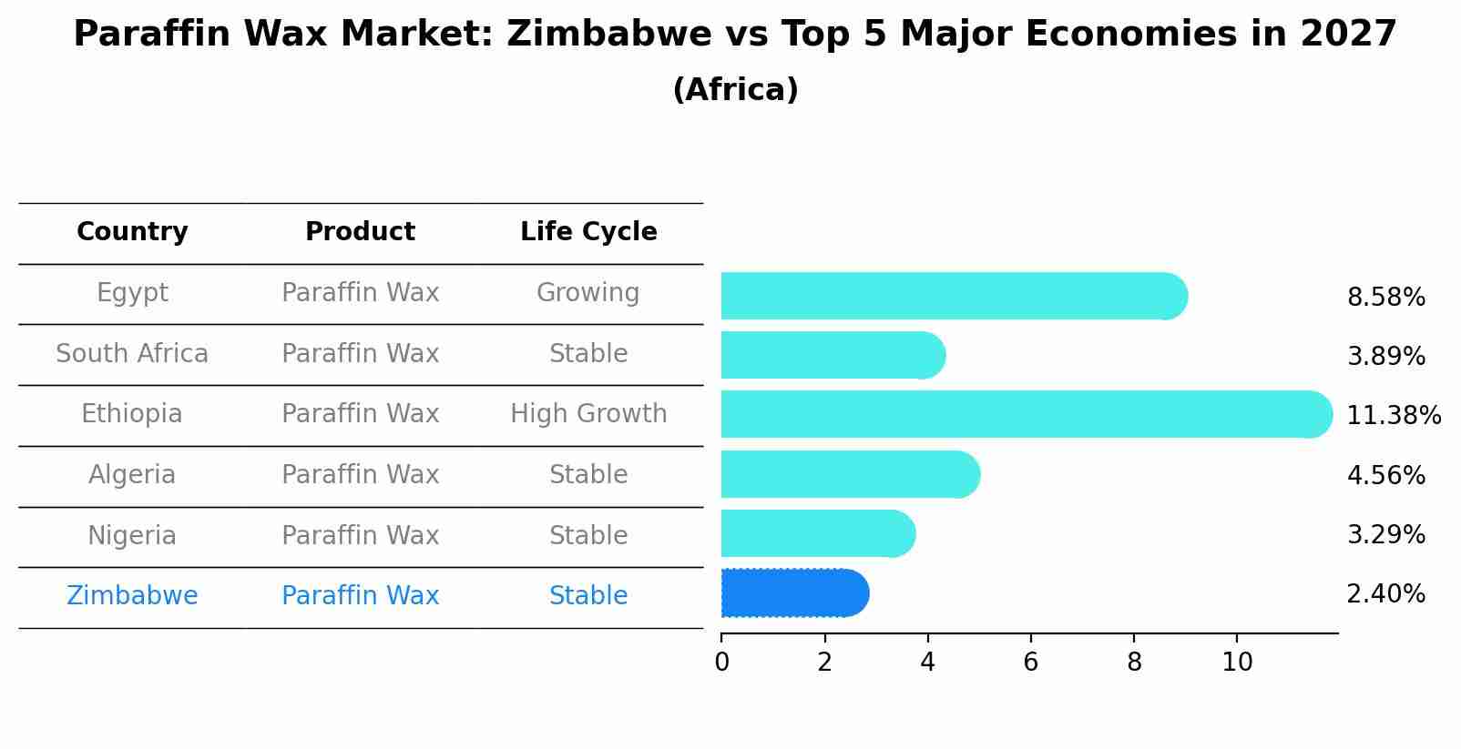 Paraffin Wax Market: Zimbabwe vs Top 5 Major Economies in 2027 (Africa)