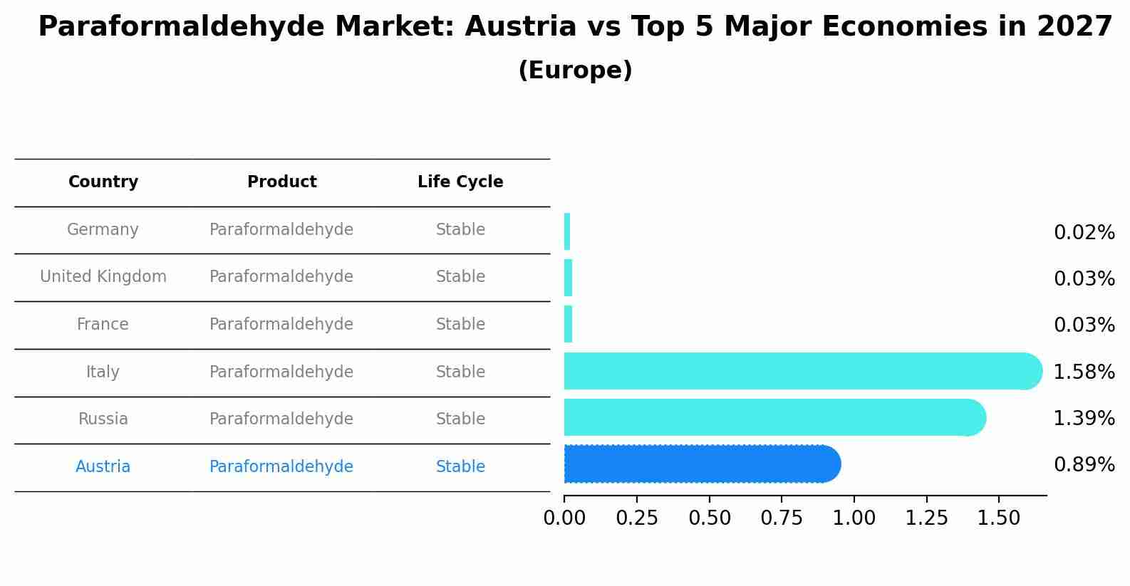 Paraformaldehyde Market: Austria vs Top 5 Major Economies in 2027 (Europe)