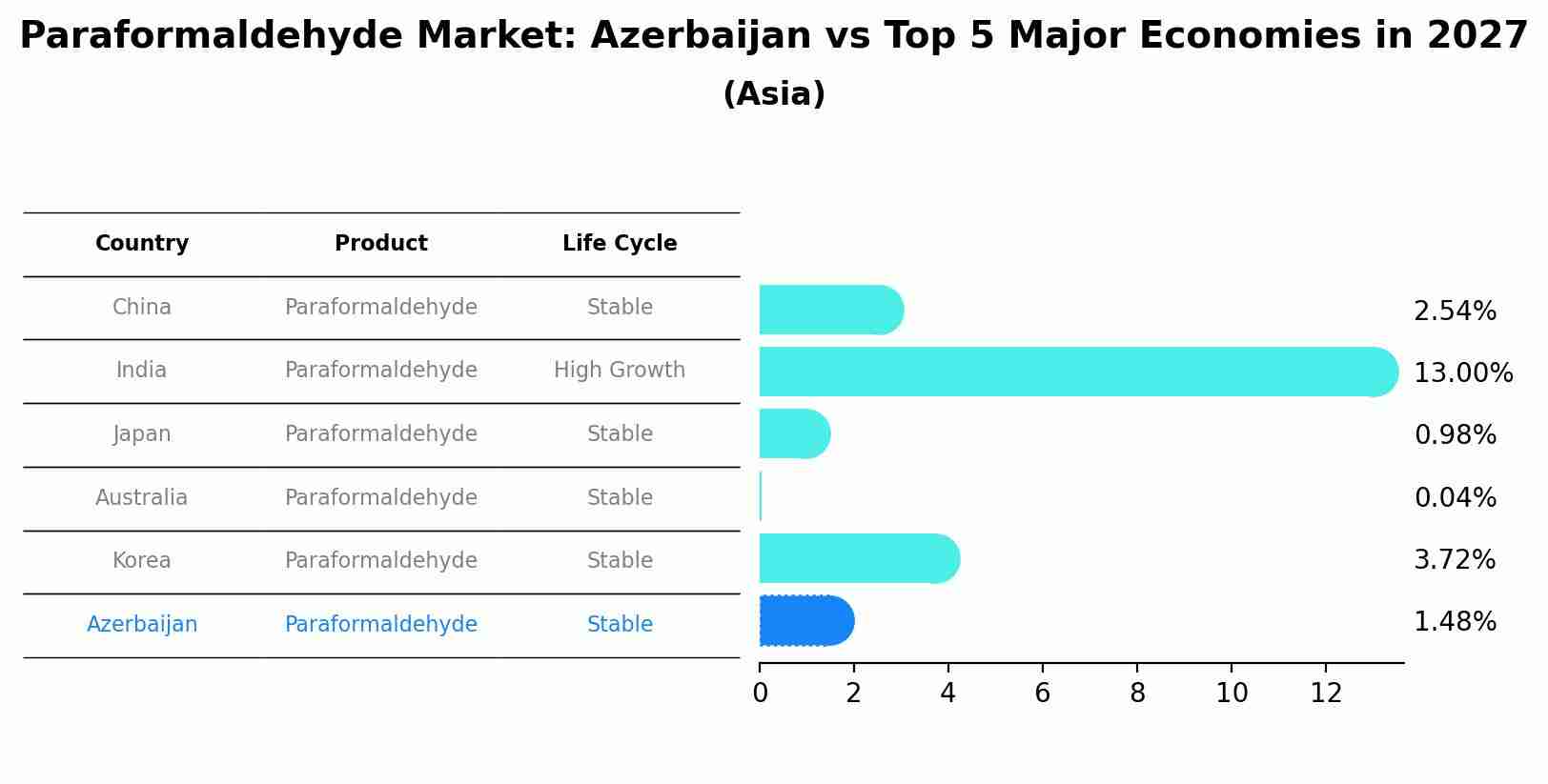 Paraformaldehyde Market: Azerbaijan vs Top 5 Major Economies in 2027 (Asia)