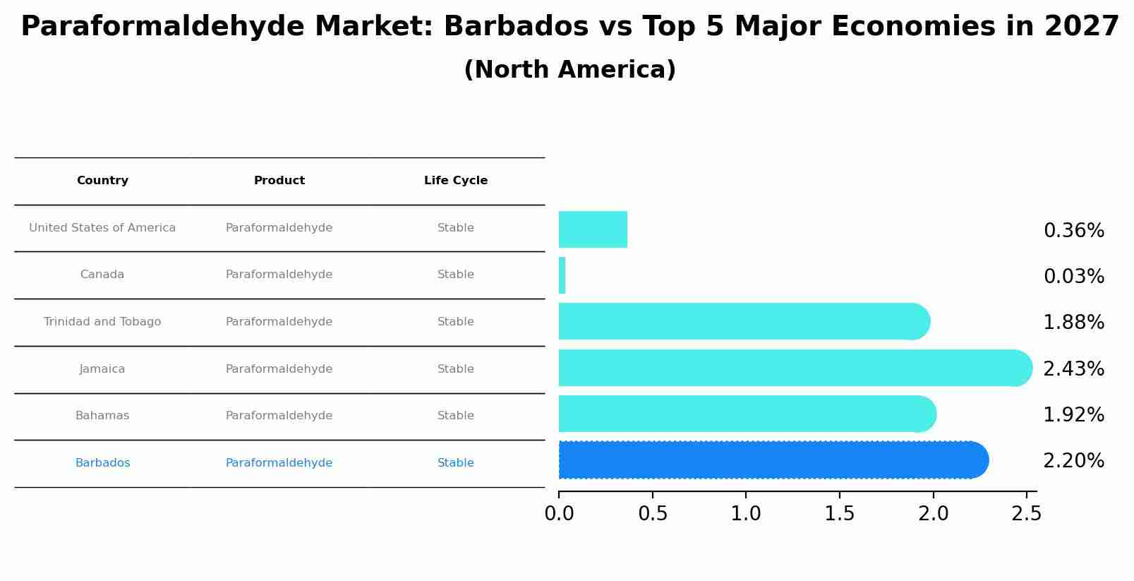 Paraformaldehyde Market: Barbados vs Top 5 Major Economies in 2027 (North America)