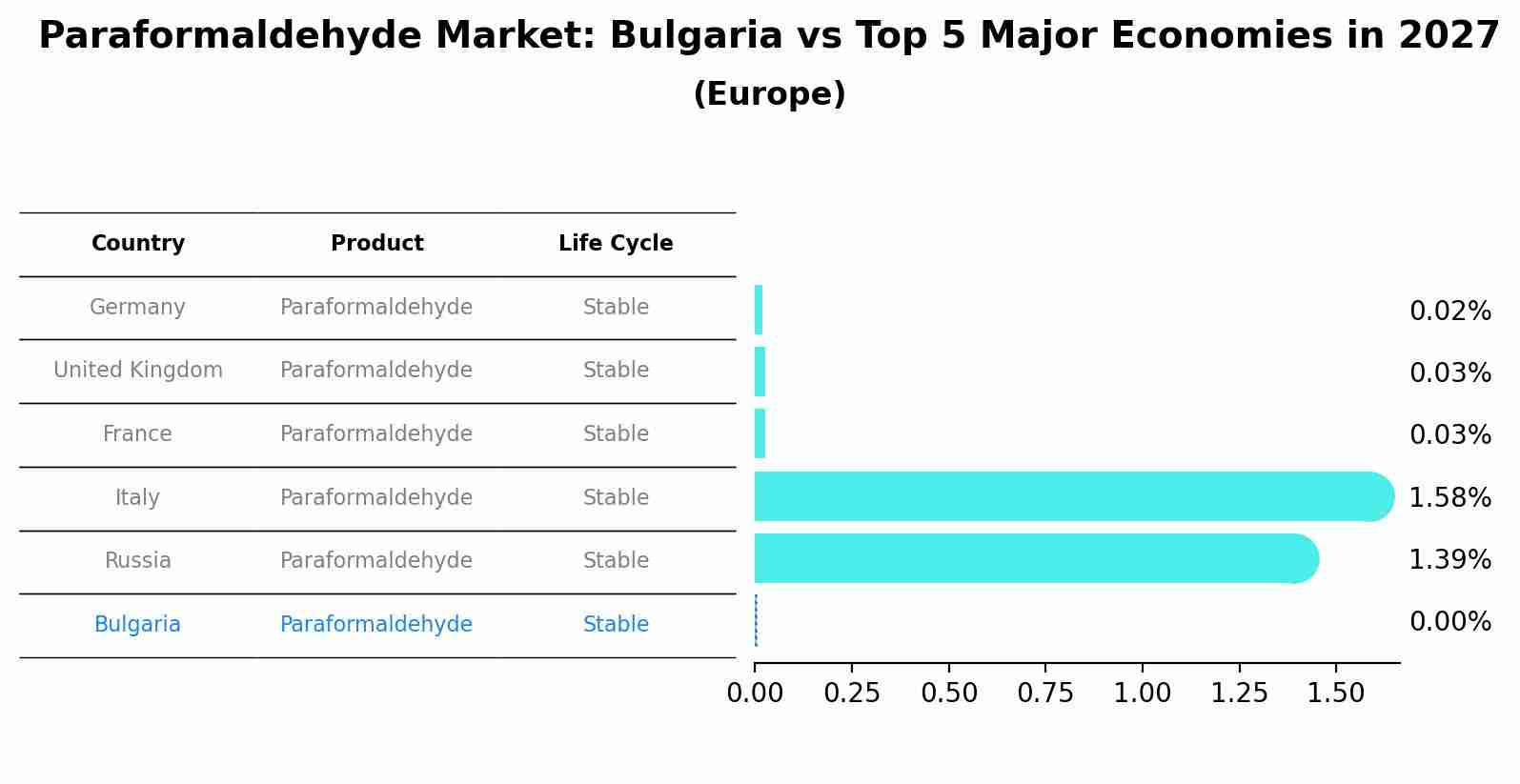 Paraformaldehyde Market: Bulgaria vs Top 5 Major Economies in 2027 (Europe)