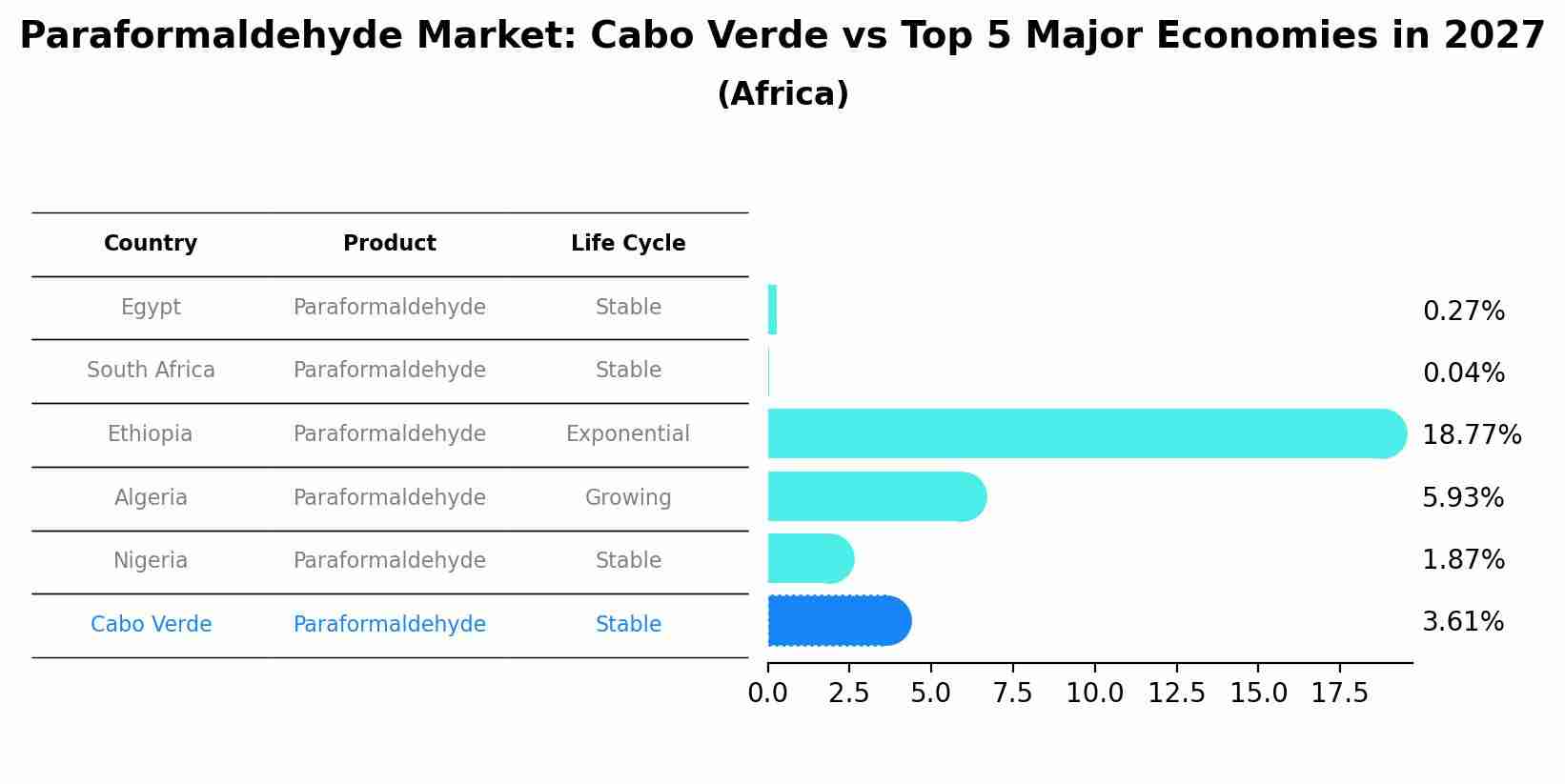 Paraformaldehyde Market: Cabo Verde vs Top 5 Major Economies in 2027 (Africa)