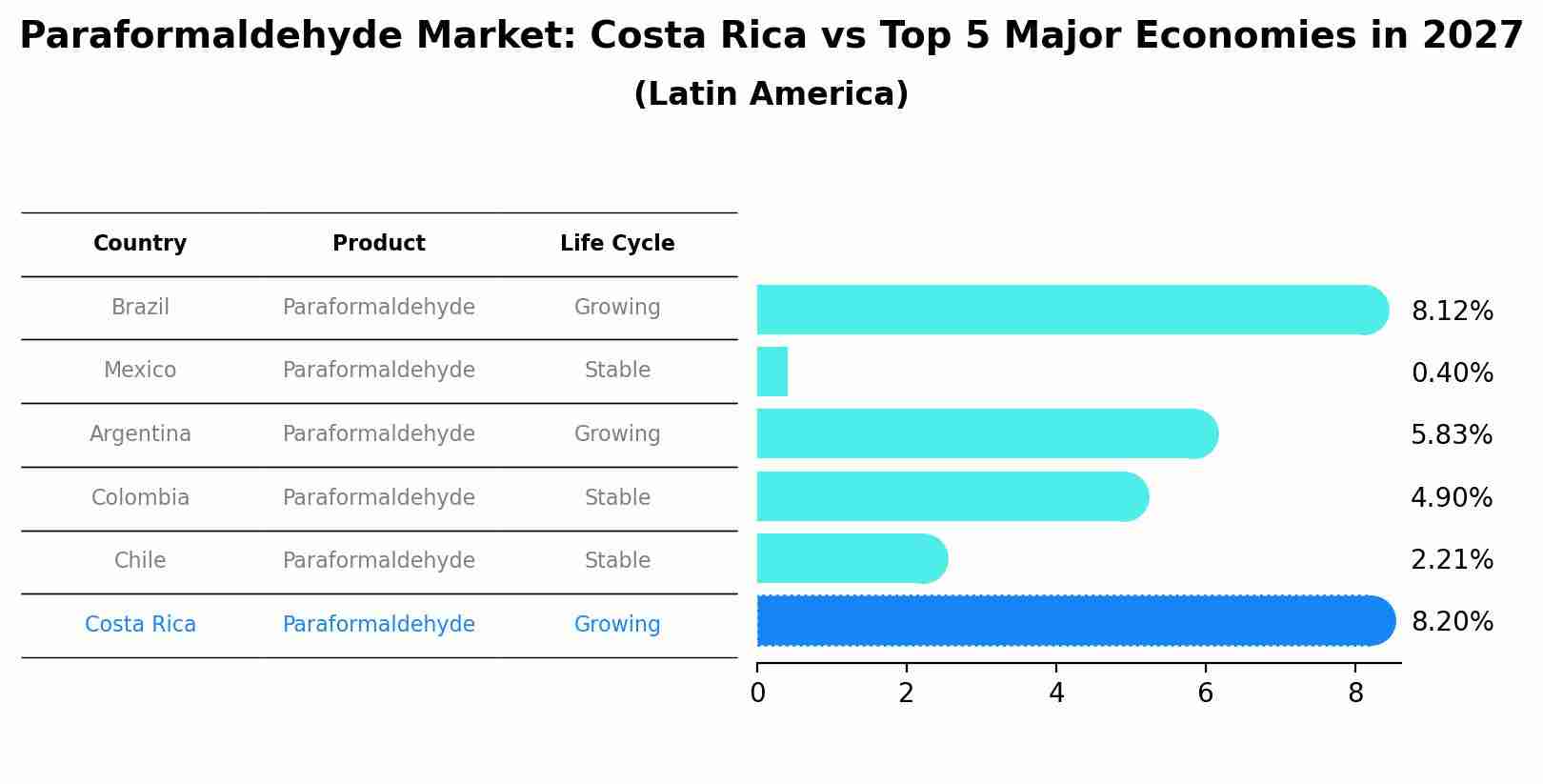 Paraformaldehyde Market: Costa Rica vs Top 5 Major Economies in 2027 (Latin America)
