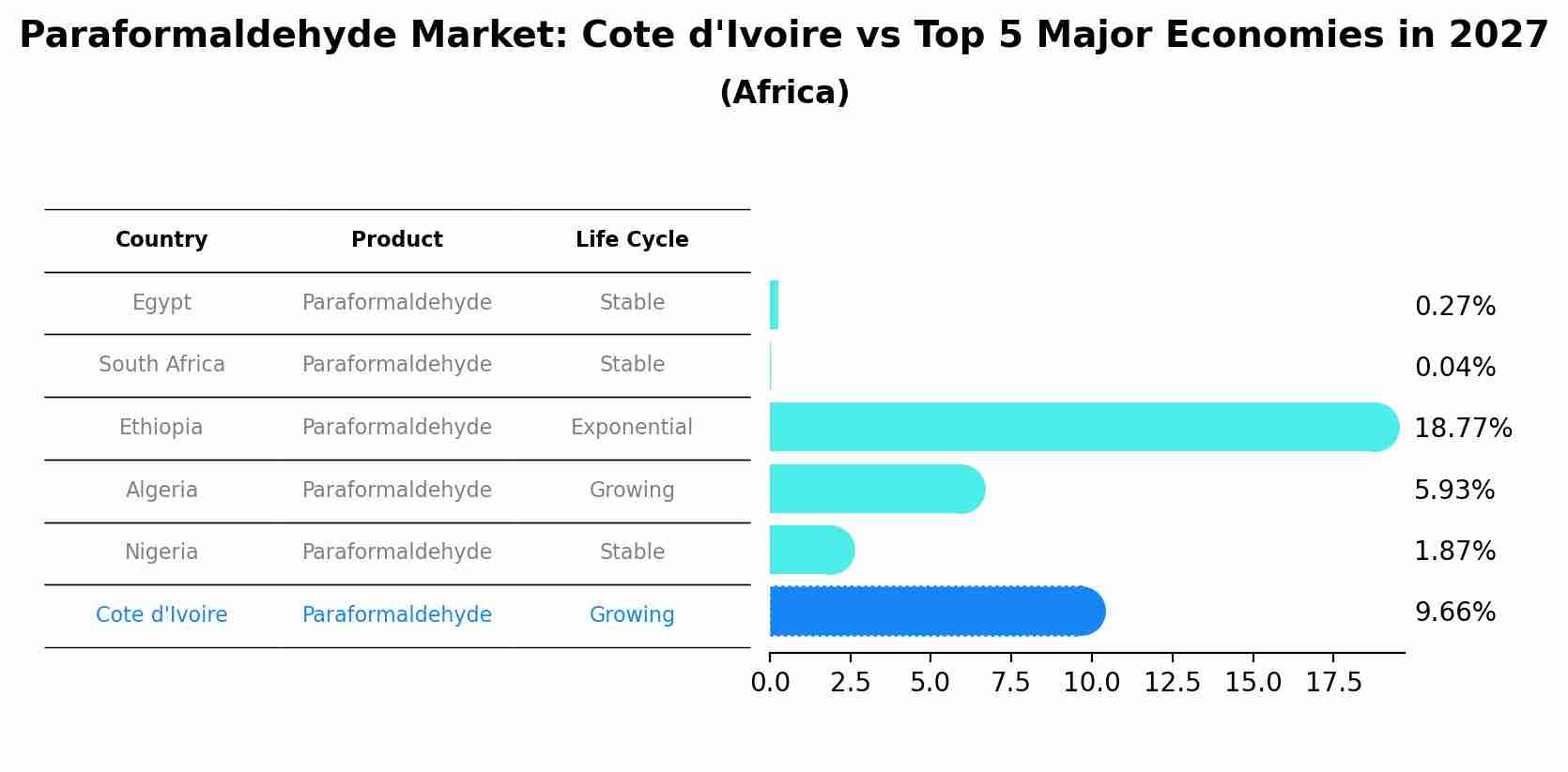 Paraformaldehyde Market: Cote d'Ivoire vs Top 5 Major Economies in 2027 (Africa)