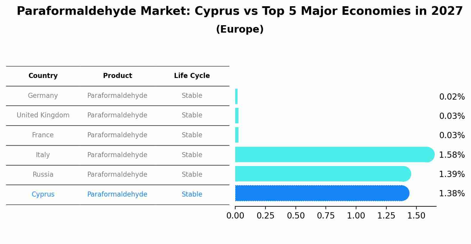 Paraformaldehyde Market: Cyprus vs Top 5 Major Economies in 2027 (Europe)