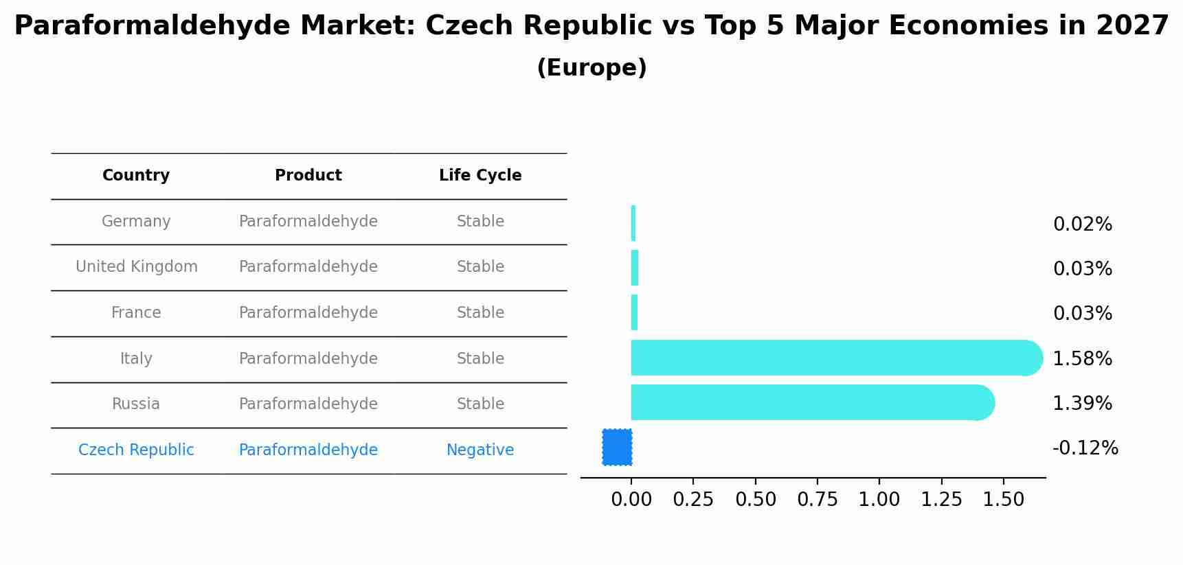Paraformaldehyde Market: Czech Republic vs Top 5 Major Economies in 2027 (Europe)