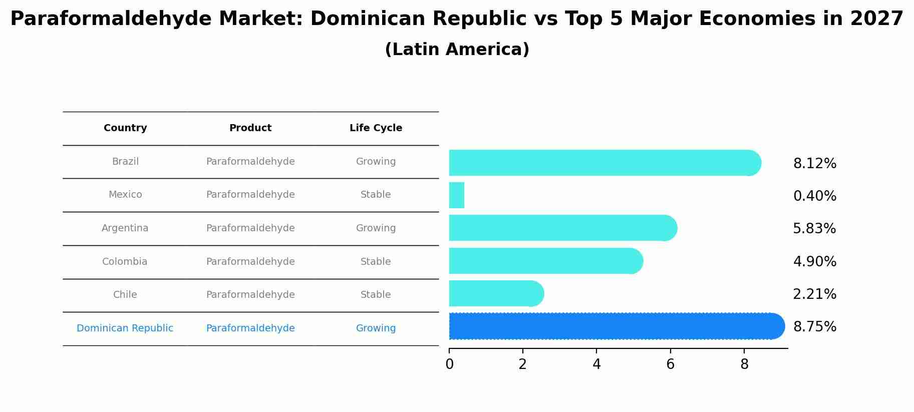 Paraformaldehyde Market: Dominican Republic vs Top 5 Major Economies in 2027 (Latin America)