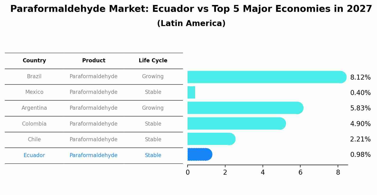 Paraformaldehyde Market: Ecuador vs Top 5 Major Economies in 2027 (Latin America)
