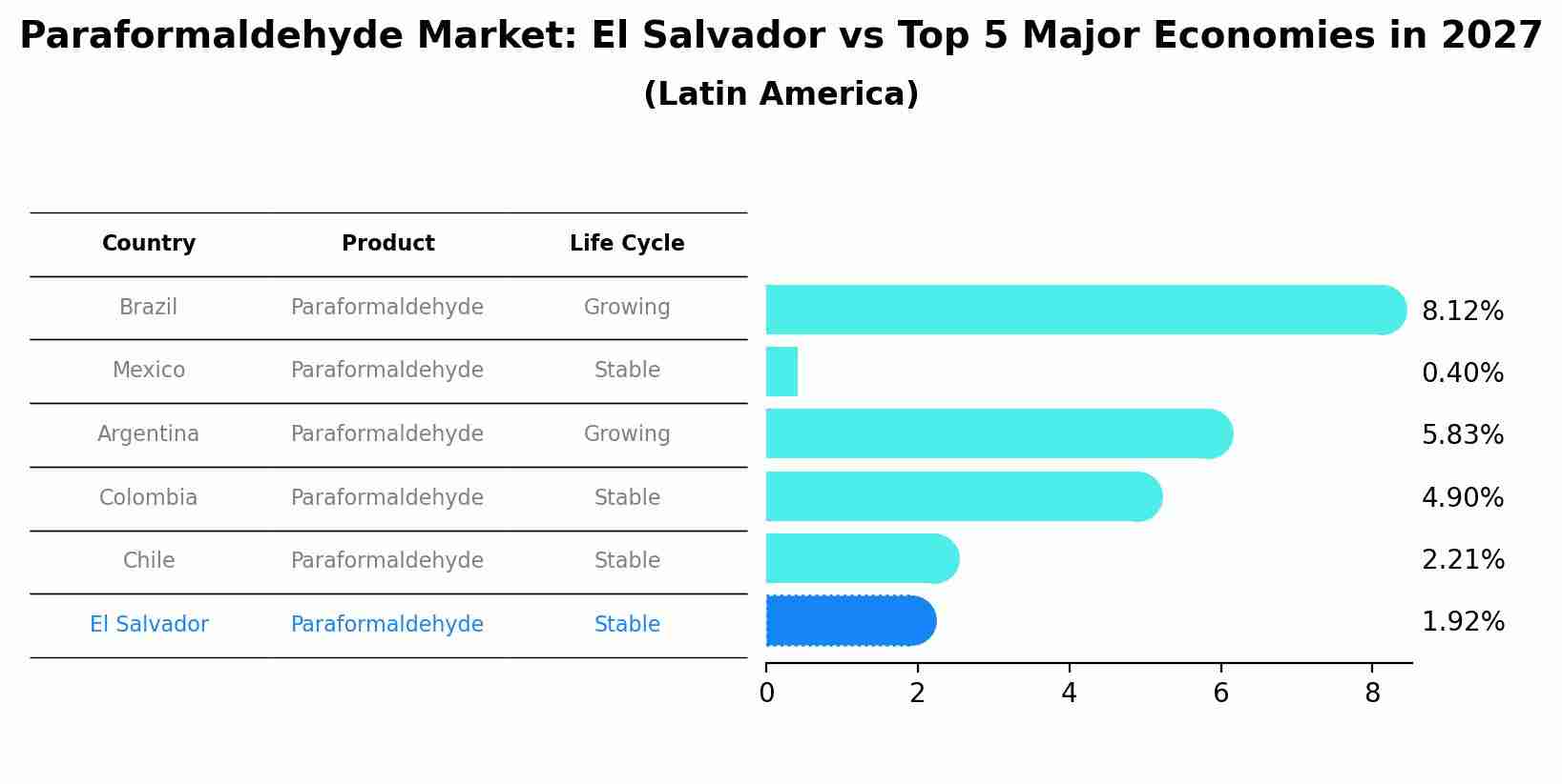 Paraformaldehyde Market: El Salvador vs Top 5 Major Economies in 2027 (Latin America)