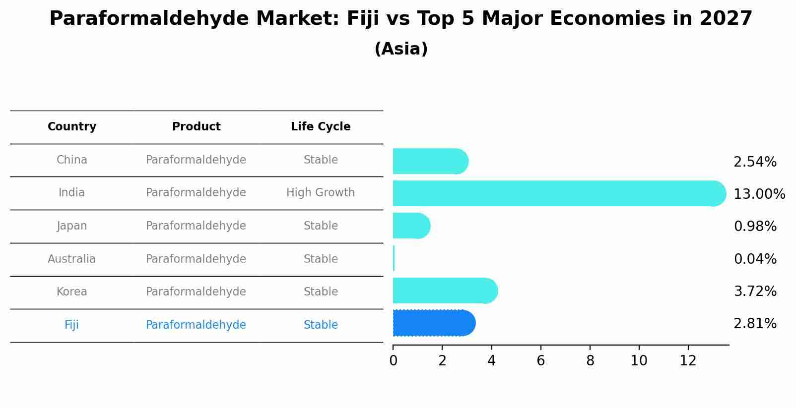 Paraformaldehyde Market: Fiji vs Top 5 Major Economies in 2027 (Asia)