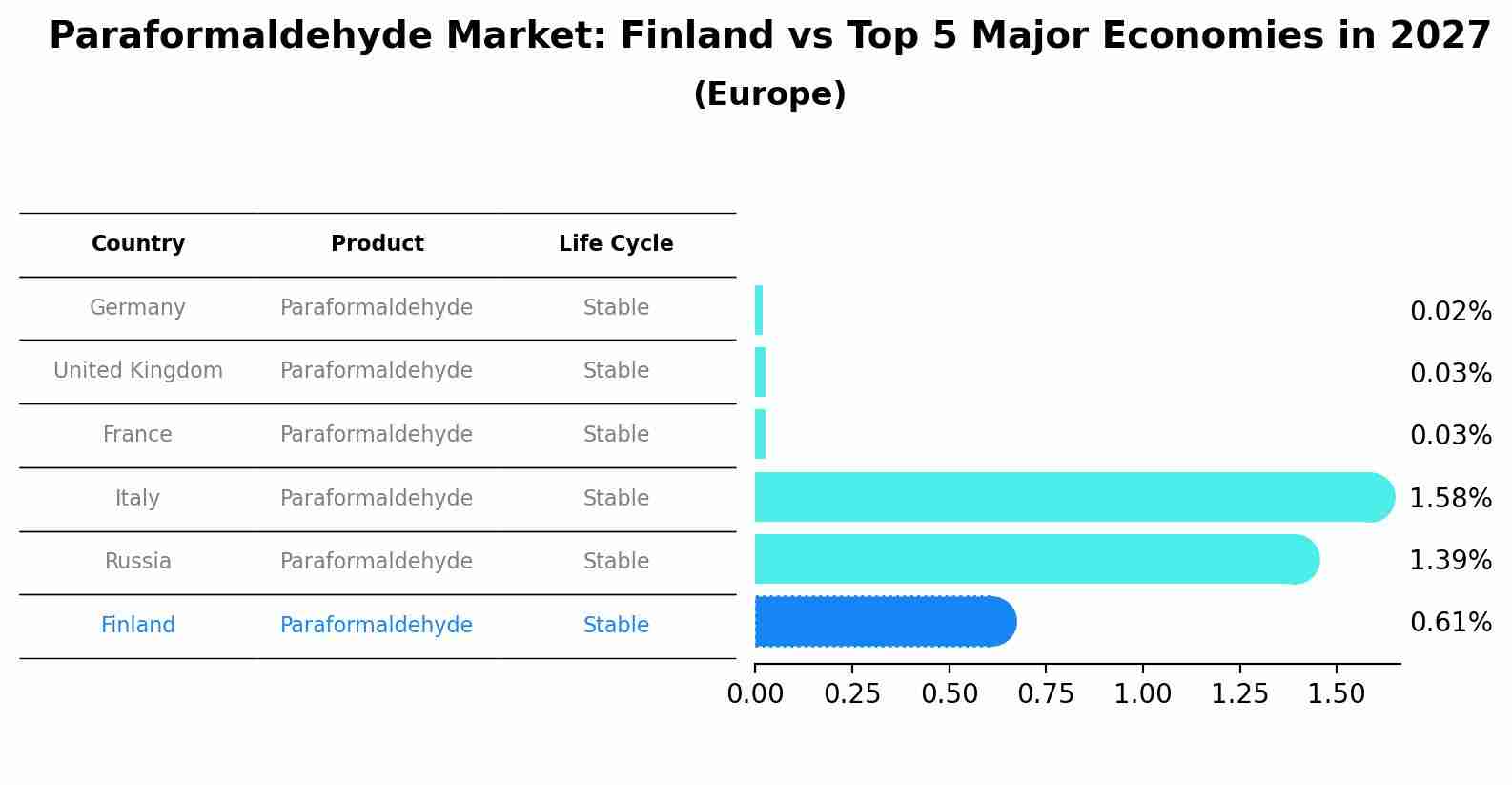 Paraformaldehyde Market: Finland vs Top 5 Major Economies in 2027 (Europe)