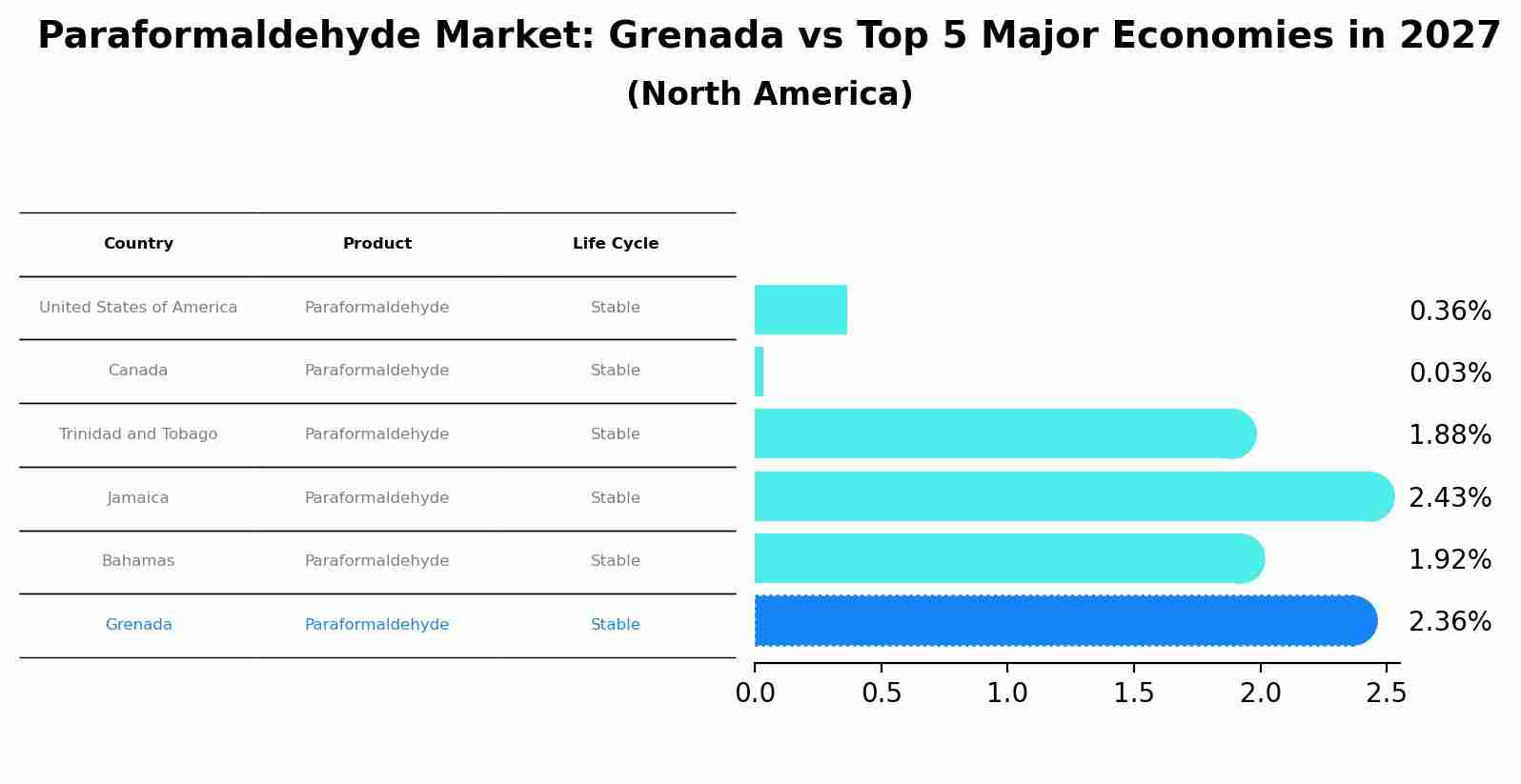 Paraformaldehyde Market: Grenada vs Top 5 Major Economies in 2027 (North America)