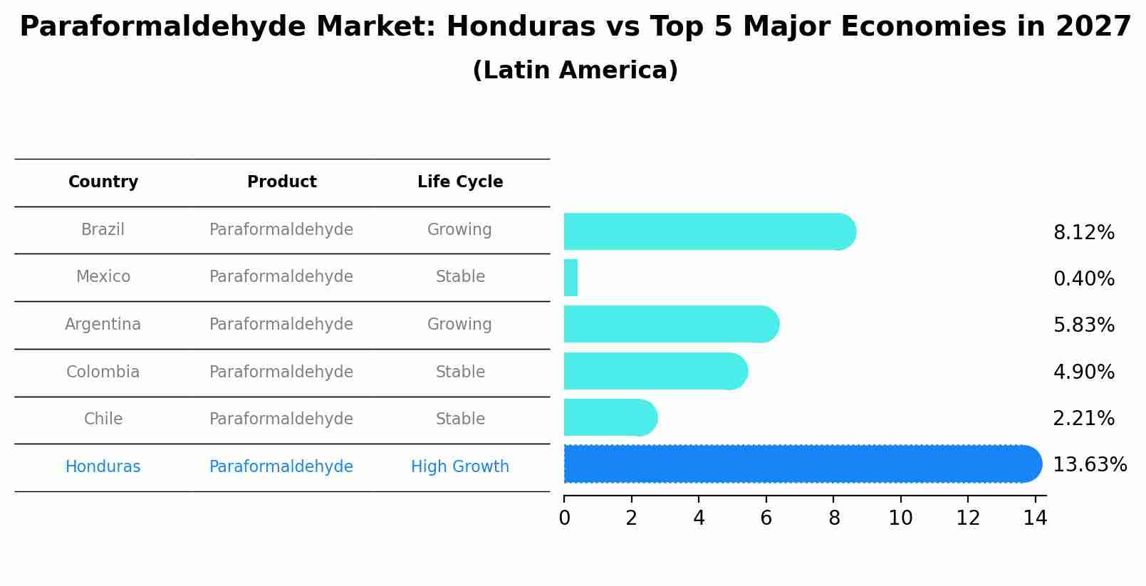 Paraformaldehyde Market: Honduras vs Top 5 Major Economies in 2027 (Latin America)