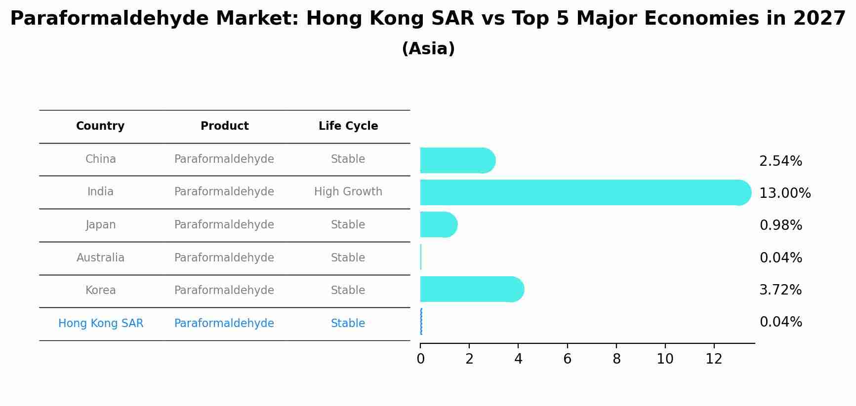 Paraformaldehyde Market: Hong Kong SAR vs Top 5 Major Economies in 2027 (Asia)