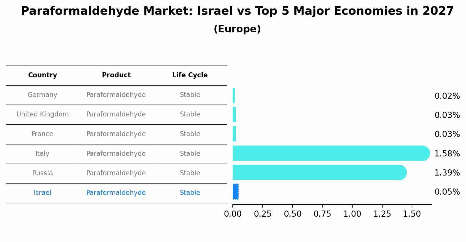 Paraformaldehyde Market: Israel vs Top 5 Major Economies in 2027 (Europe)