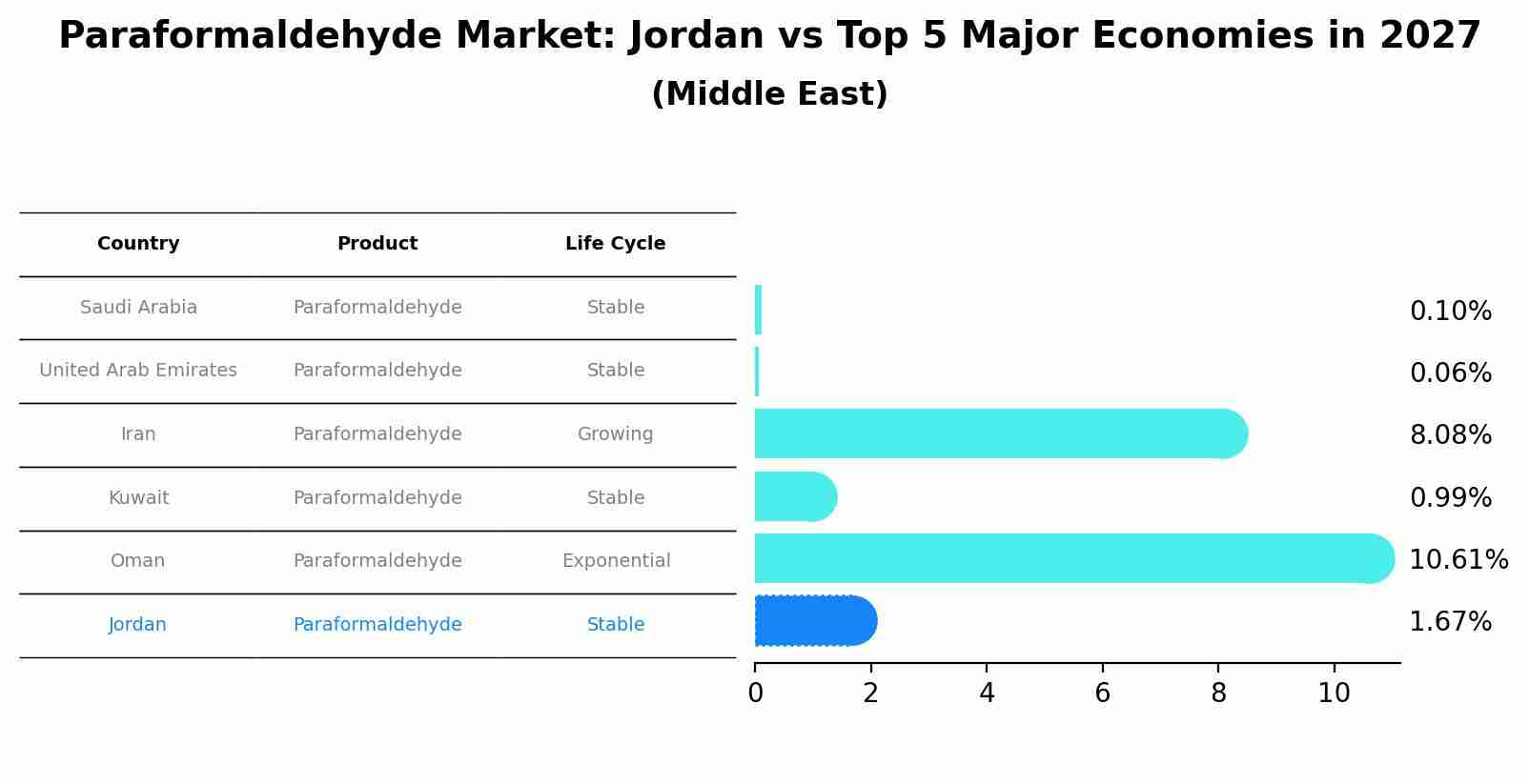 Paraformaldehyde Market: Jordan vs Top 5 Major Economies in 2027 (Middle East)